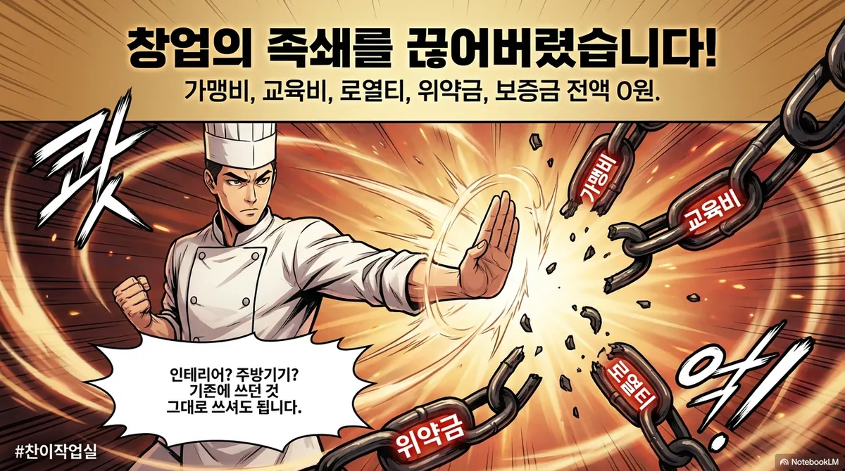 창업의 족쇄를 끊었습니다: 가맹비·교육비·로열티·위약금·보증금 0원, 주방기기는 쓰던 것 그대로